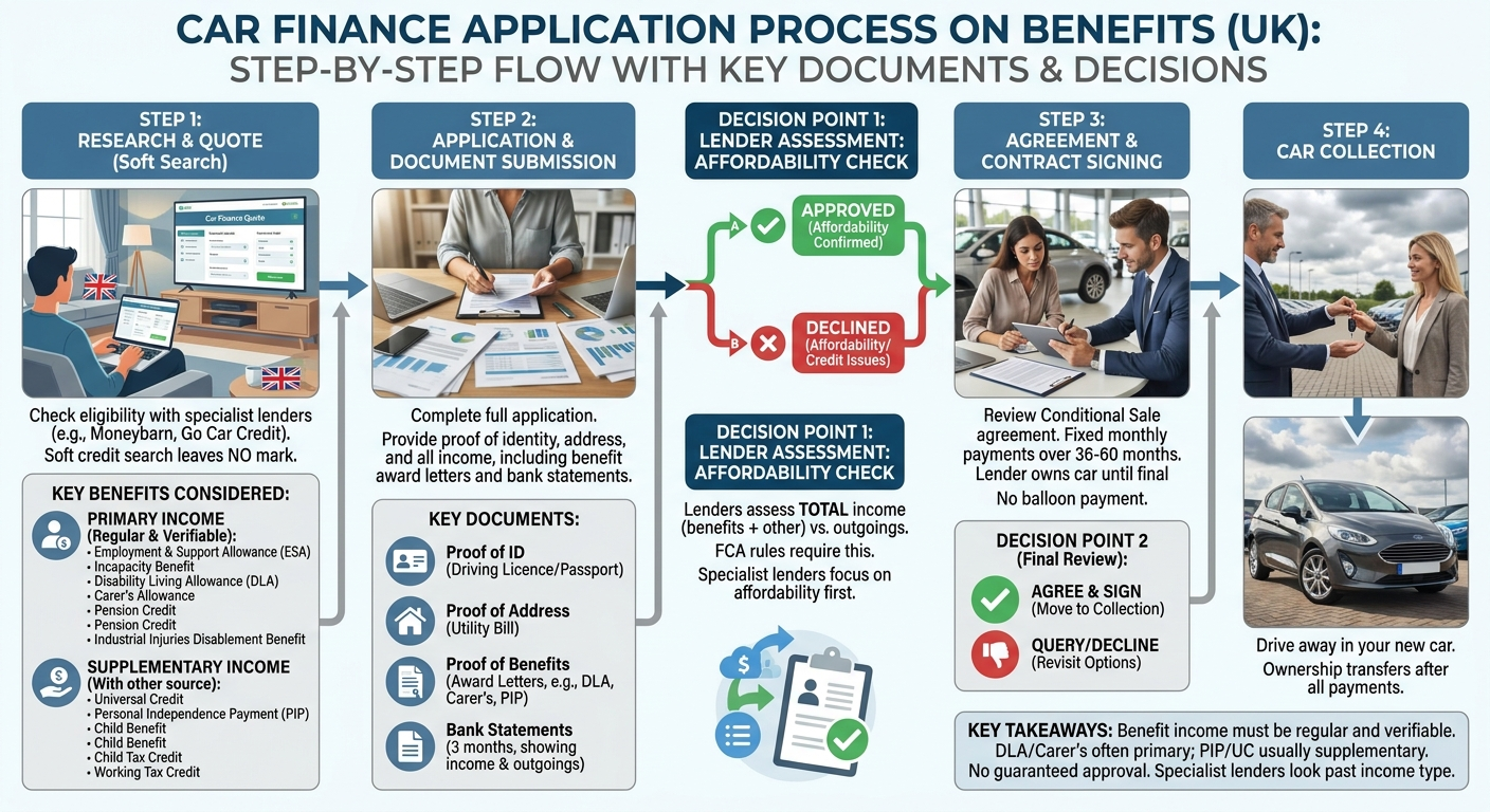 Car finance application process, step by step, with key documents and decision points.
