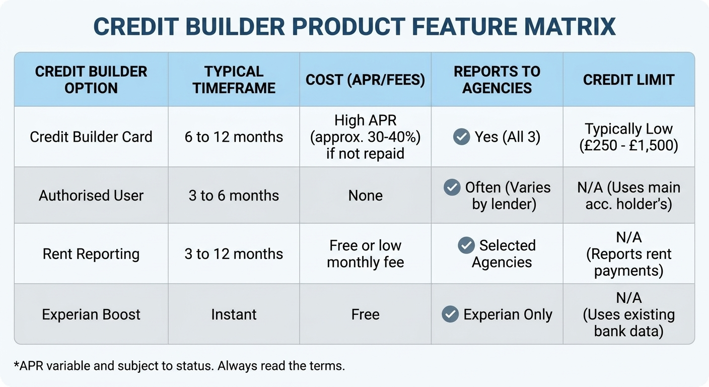 Credit Builder Product Feature Matrix, comparing credit builder card options against key attributes