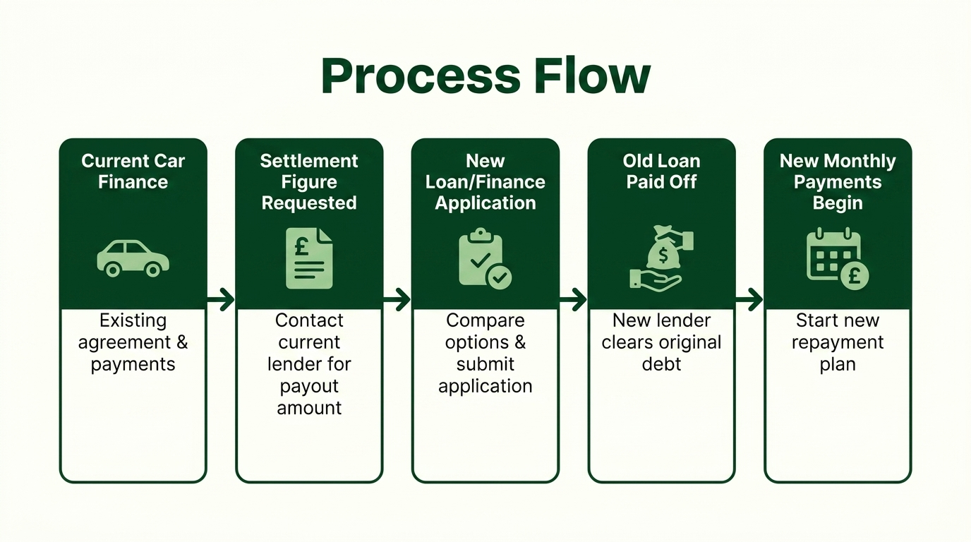 Car refinancing process flow