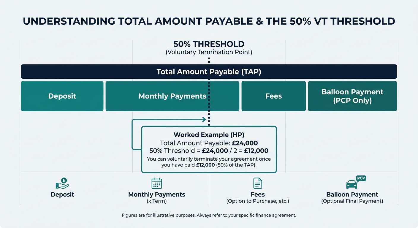 Understanding Total Amount Payable & the 50% VT Threshold