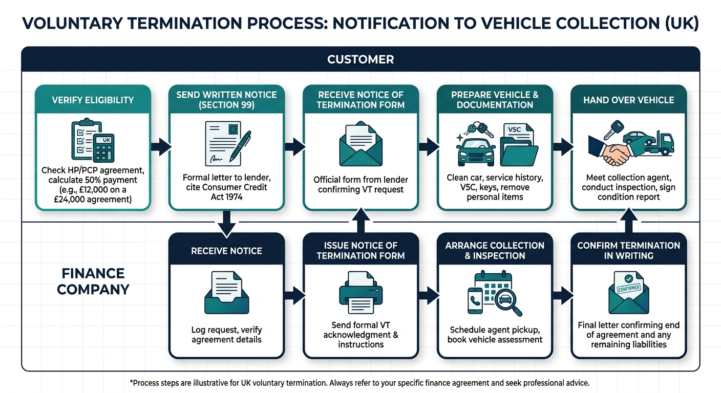 Voluntary termination process: notification to vehicle collection