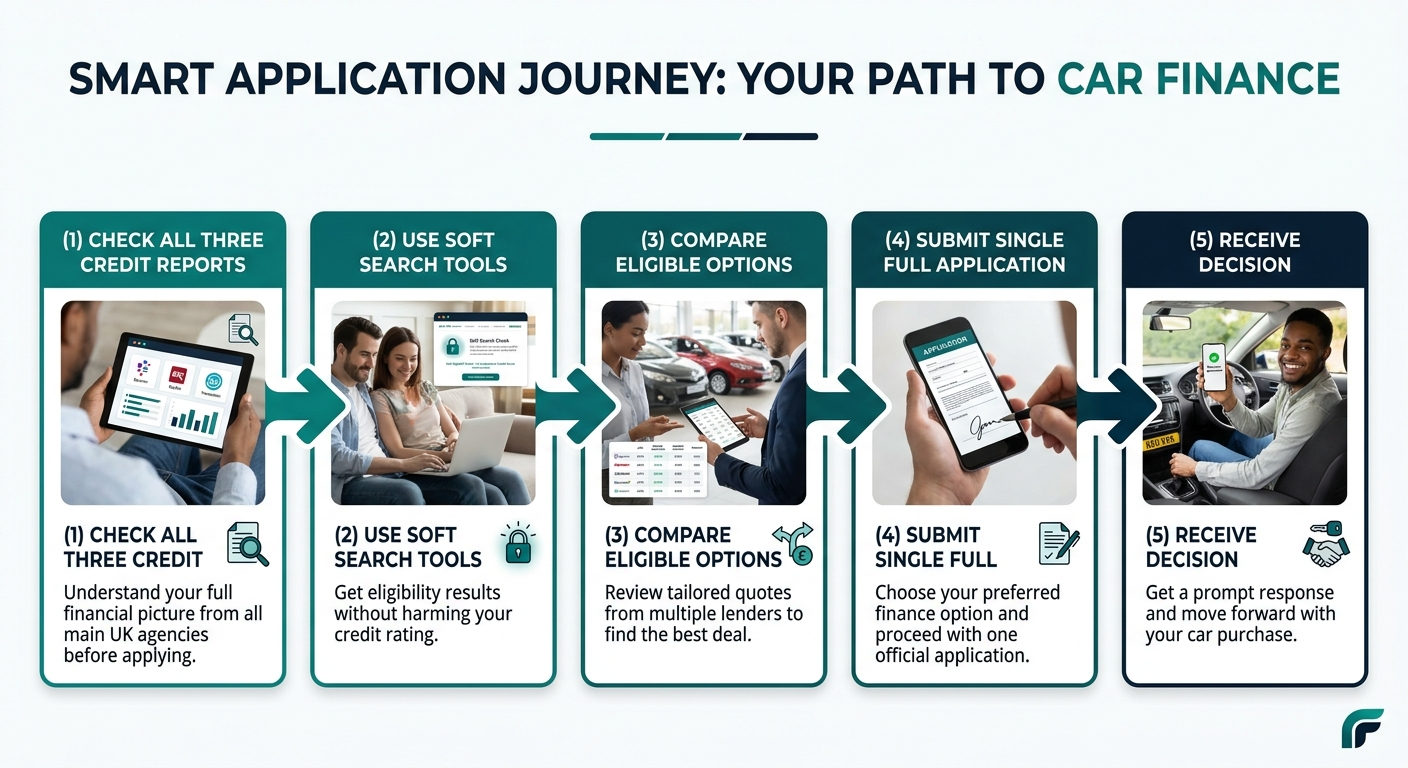 Smart application journey